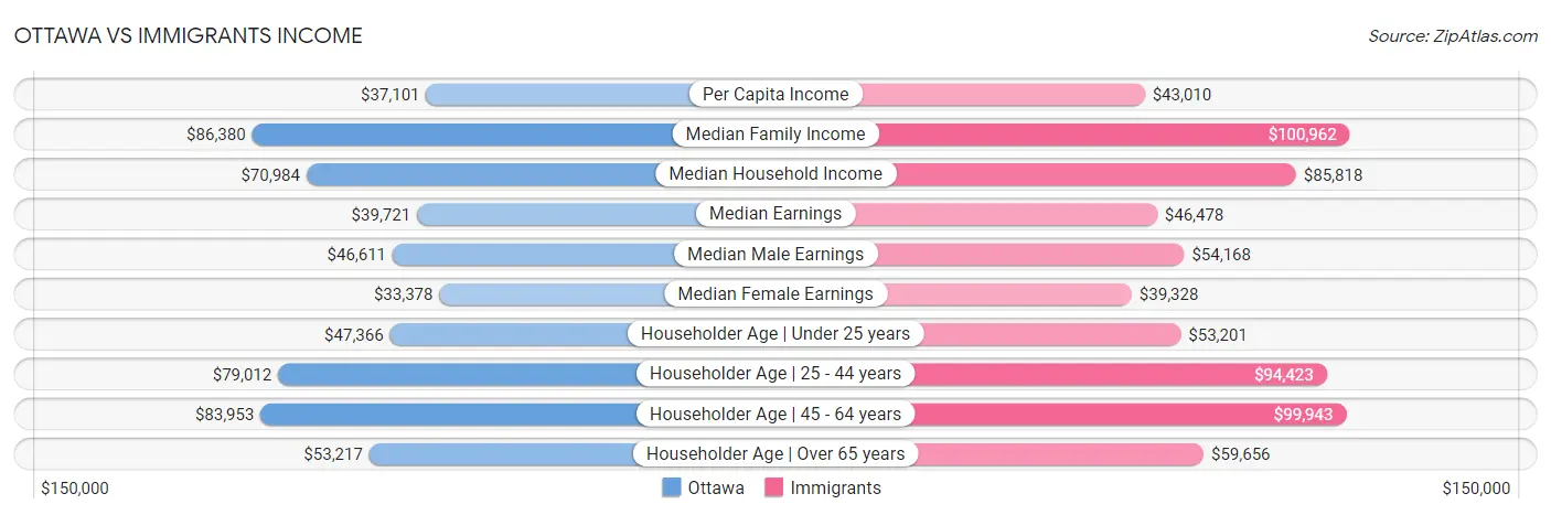 Ottawa vs Immigrants Income
