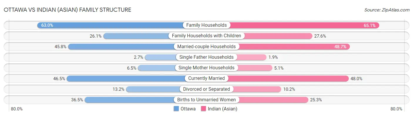 Ottawa vs Indian (Asian) Family Structure