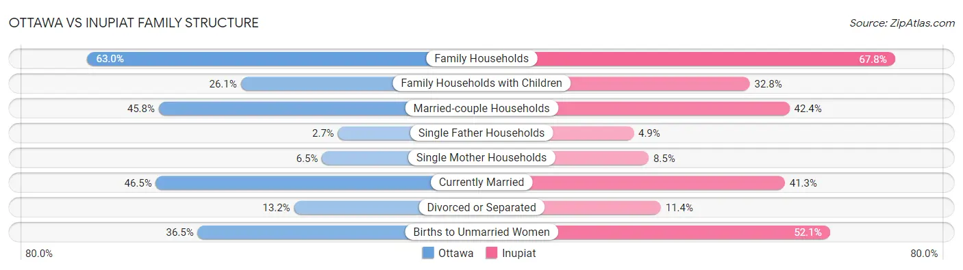 Ottawa vs Inupiat Family Structure