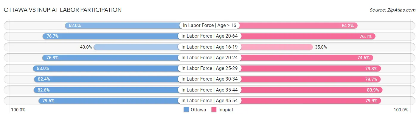 Ottawa vs Inupiat Labor Participation