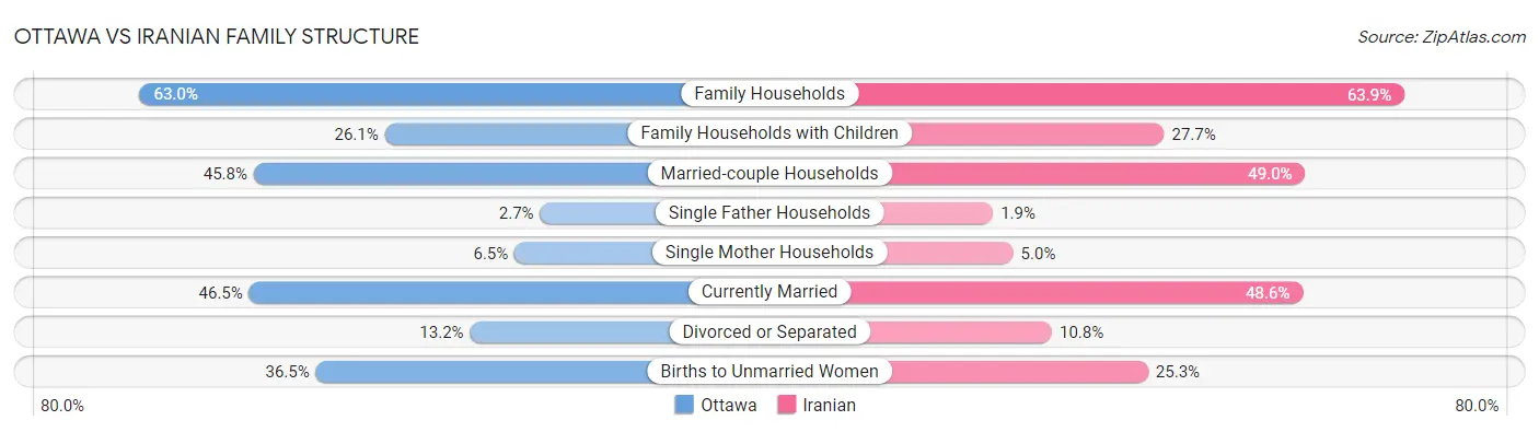 Ottawa vs Iranian Family Structure
