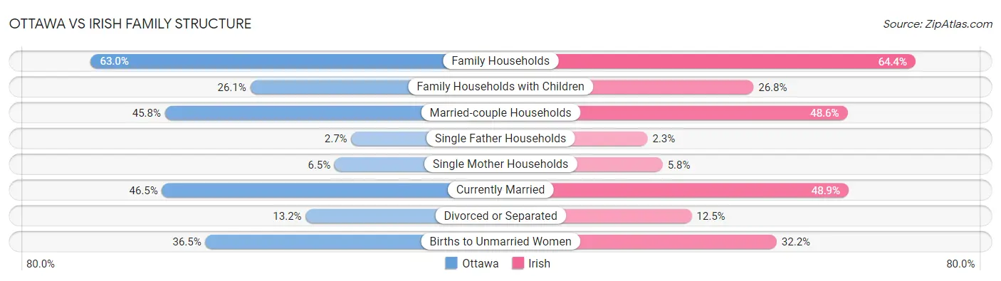 Ottawa vs Irish Family Structure