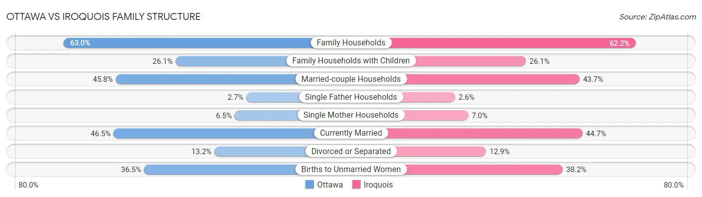 Ottawa vs Iroquois Family Structure