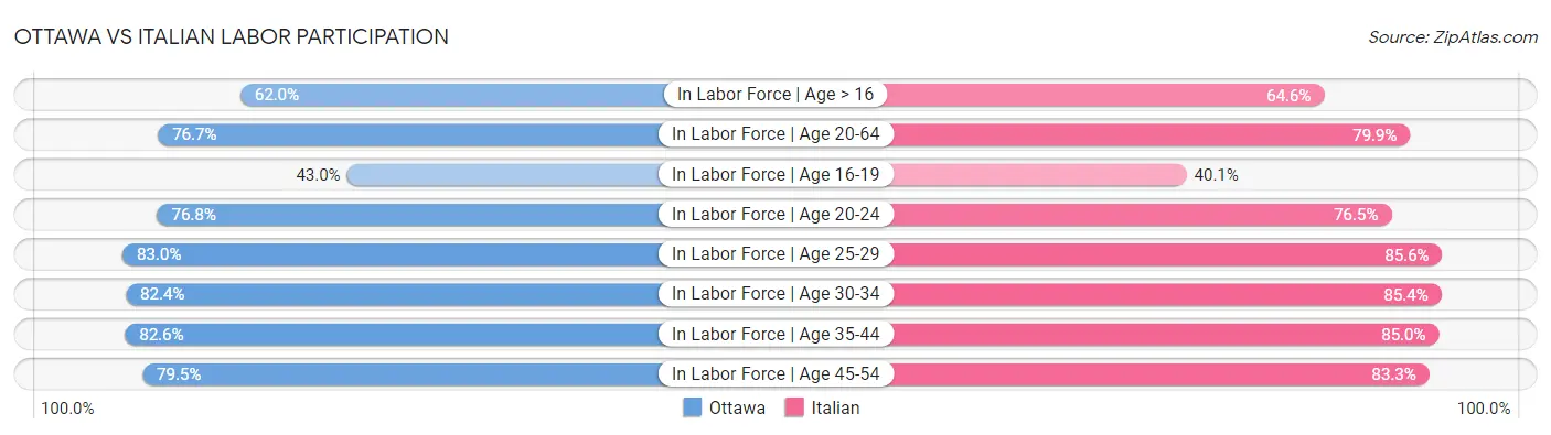 Ottawa vs Italian Labor Participation