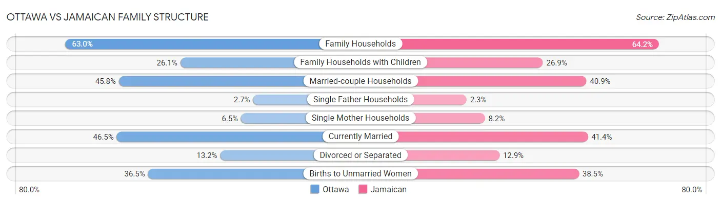 Ottawa vs Jamaican Family Structure
