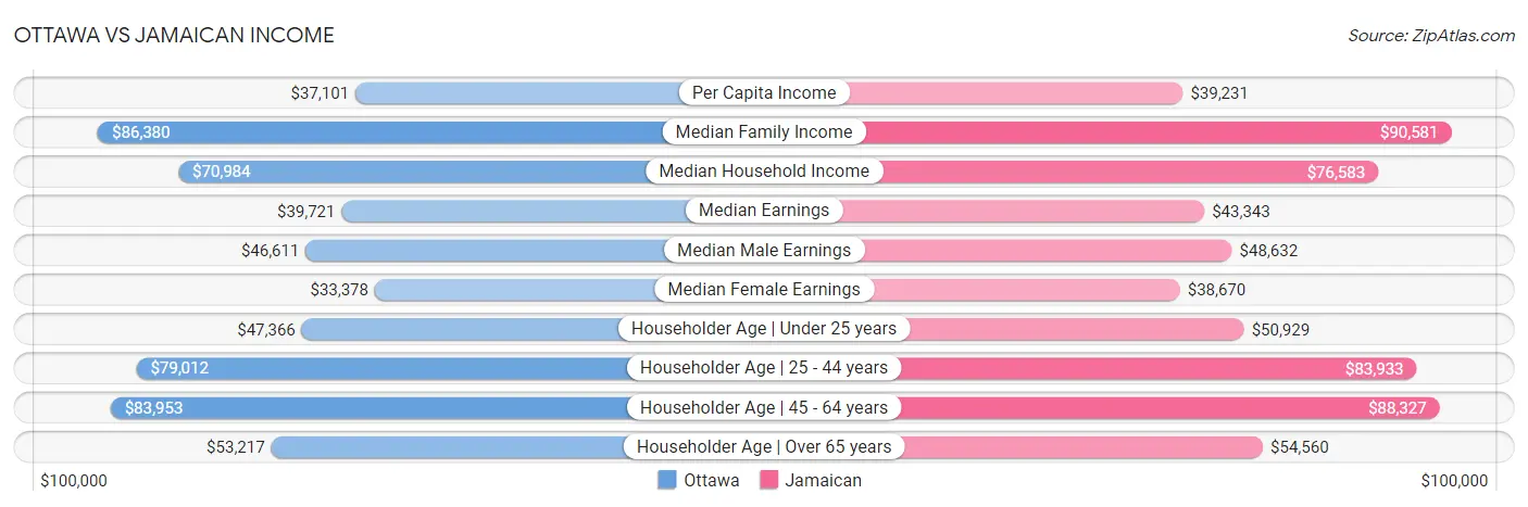 Ottawa vs Jamaican Income