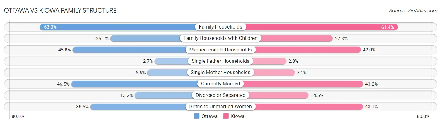 Ottawa vs Kiowa Family Structure