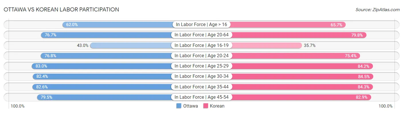Ottawa vs Korean Labor Participation