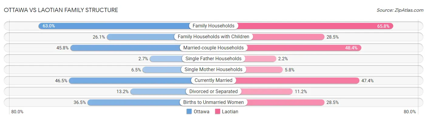 Ottawa vs Laotian Family Structure