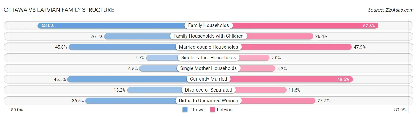 Ottawa vs Latvian Family Structure