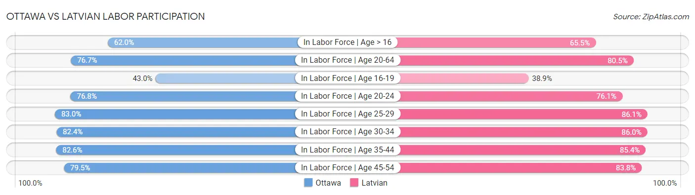 Ottawa vs Latvian Labor Participation