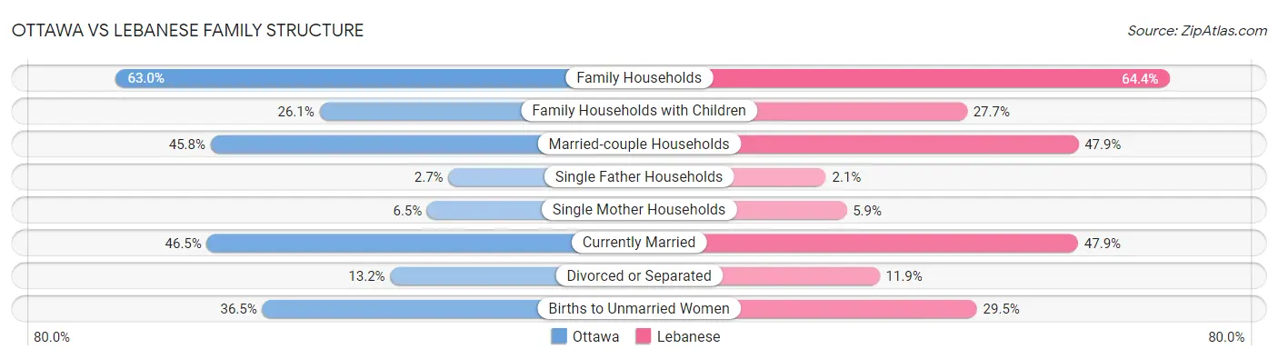 Ottawa vs Lebanese Family Structure