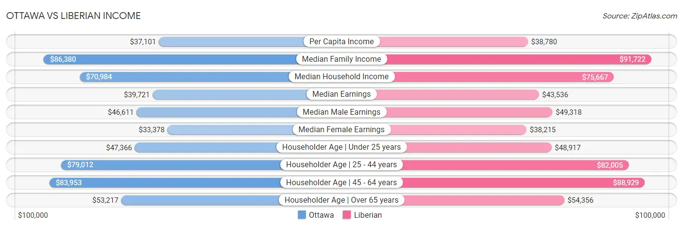 Ottawa vs Liberian Income