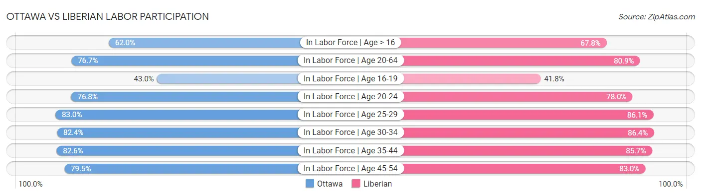 Ottawa vs Liberian Labor Participation