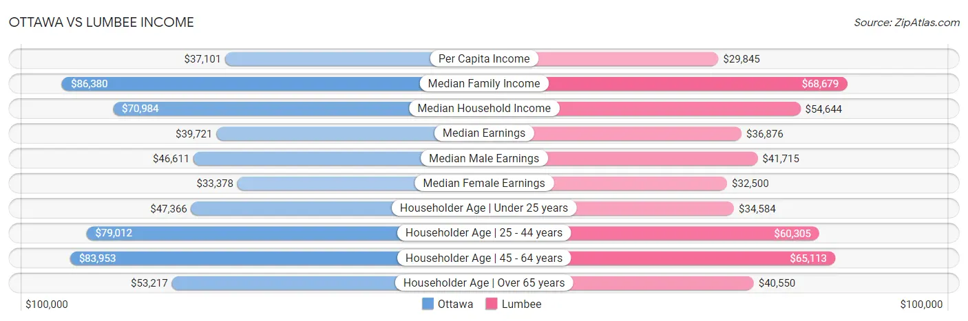 Ottawa vs Lumbee Income