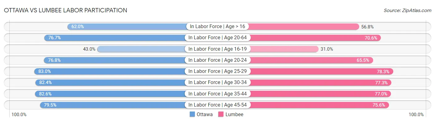 Ottawa vs Lumbee Labor Participation