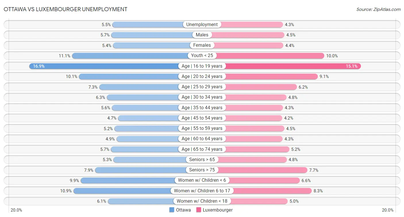 Ottawa vs Luxembourger Unemployment