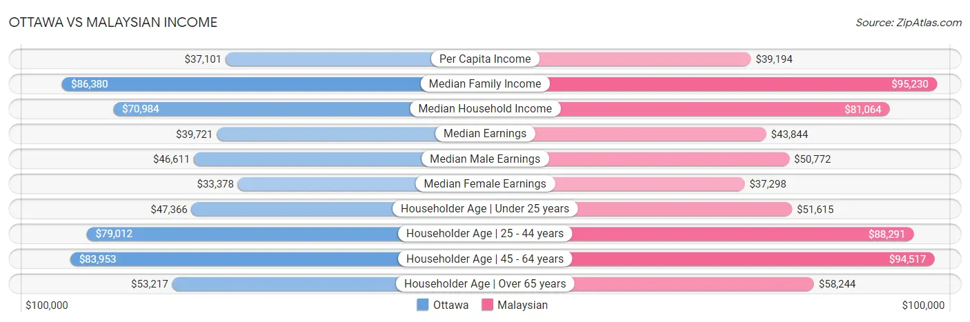Ottawa vs Malaysian Income