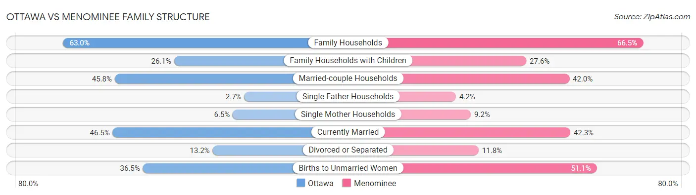 Ottawa vs Menominee Family Structure