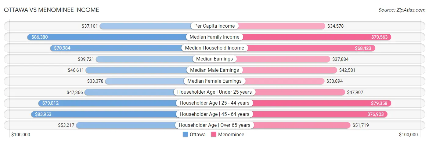 Ottawa vs Menominee Income