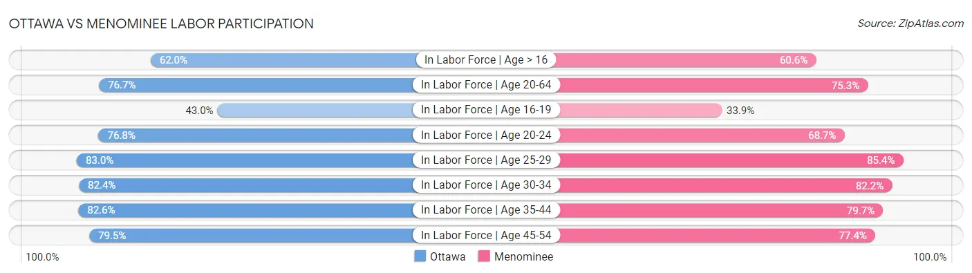 Ottawa vs Menominee Labor Participation