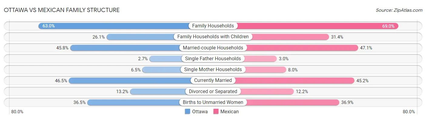 Ottawa vs Mexican Family Structure