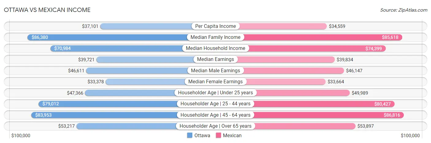 Ottawa vs Mexican Income