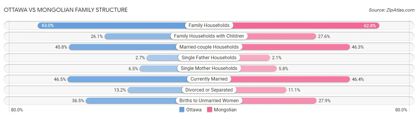 Ottawa vs Mongolian Family Structure
