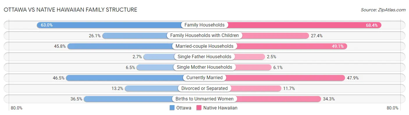 Ottawa vs Native Hawaiian Family Structure