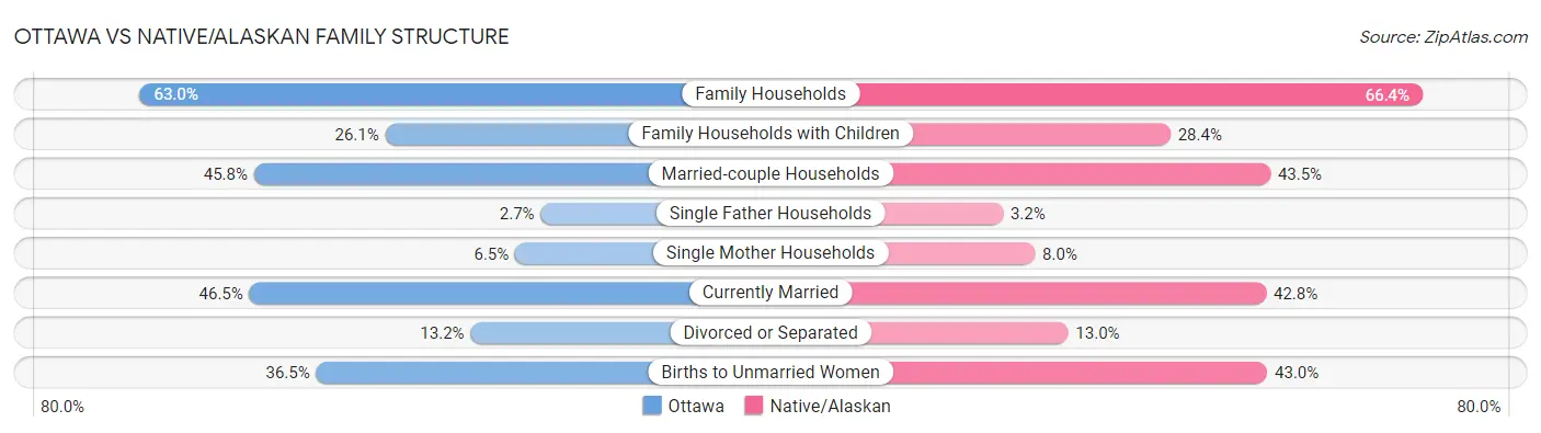 Ottawa vs Native/Alaskan Family Structure