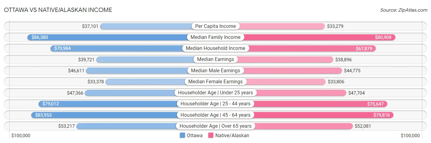 Ottawa vs Native/Alaskan Income