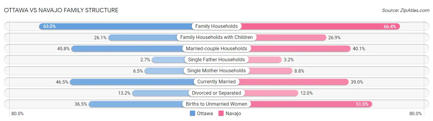Ottawa vs Navajo Family Structure