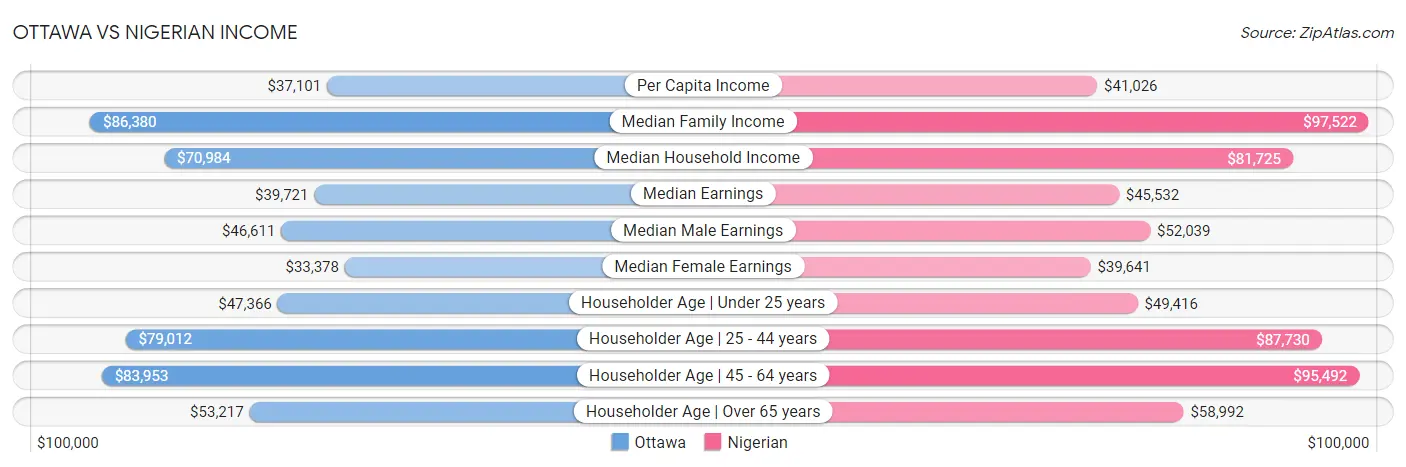 Ottawa vs Nigerian Income