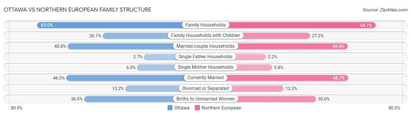 Ottawa vs Northern European Family Structure