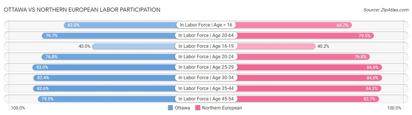 Ottawa vs Northern European Labor Participation