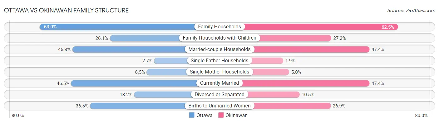 Ottawa vs Okinawan Family Structure
