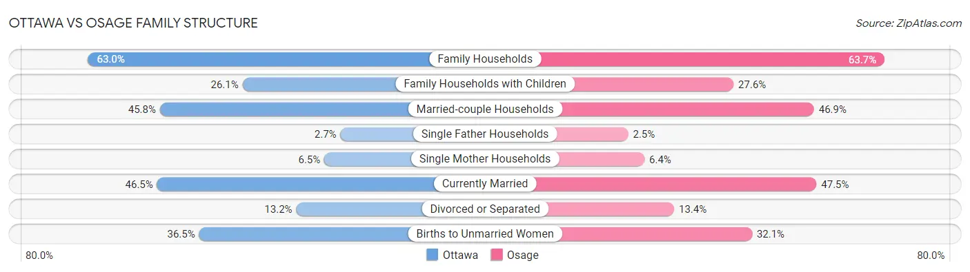 Ottawa vs Osage Family Structure