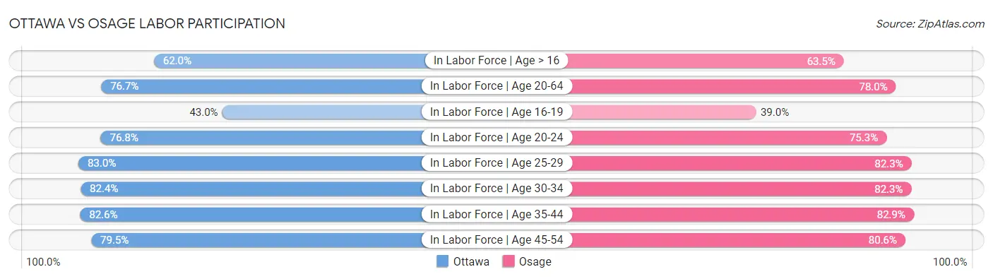 Ottawa vs Osage Labor Participation