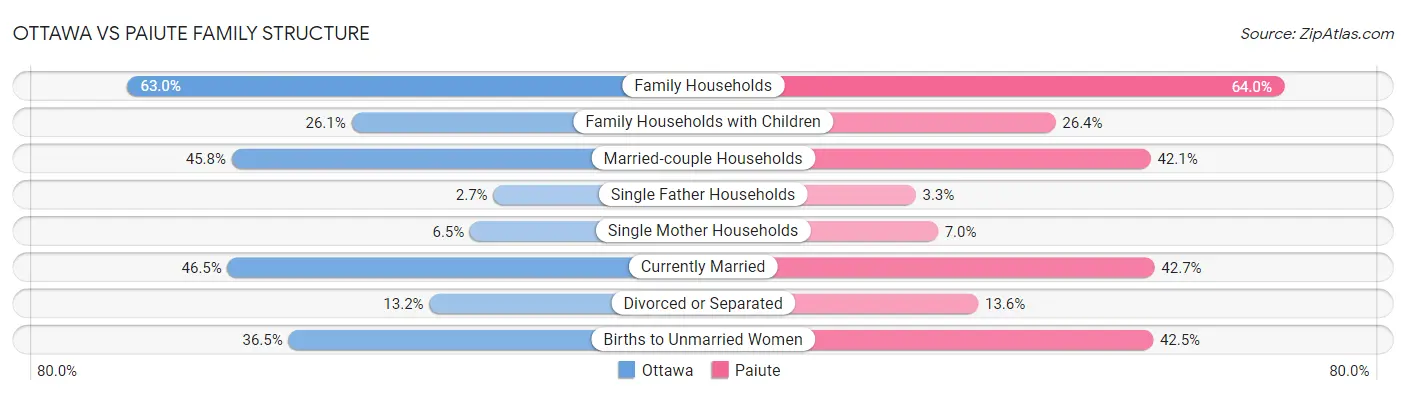 Ottawa vs Paiute Family Structure