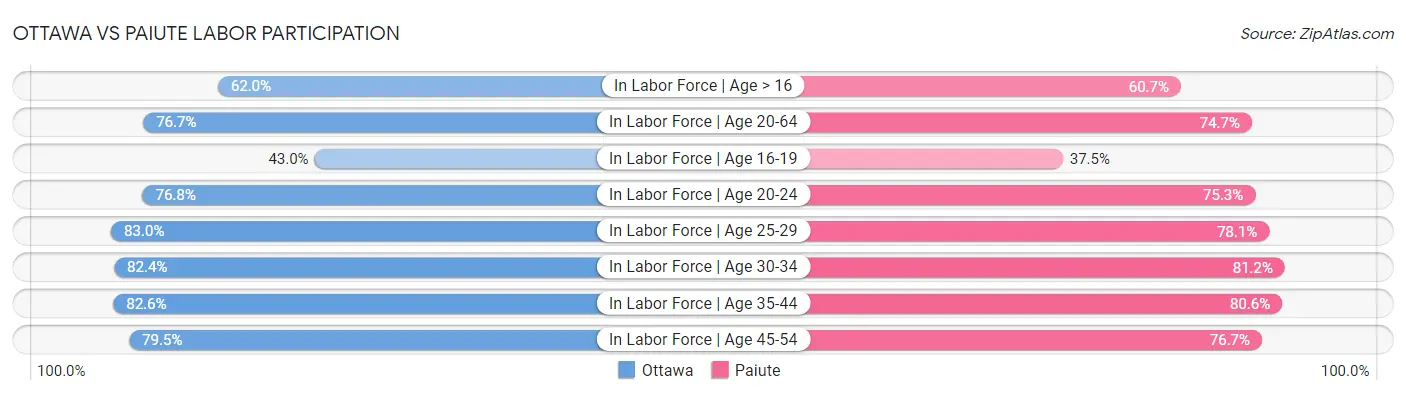 Ottawa vs Paiute Labor Participation
