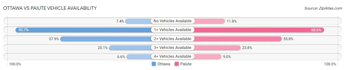 Ottawa vs Paiute Vehicle Availability