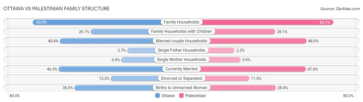 Ottawa vs Palestinian Family Structure