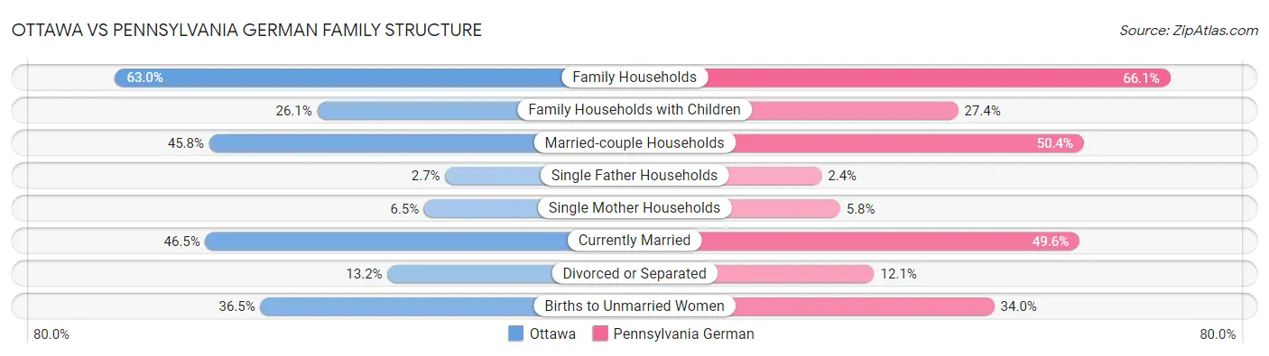 Ottawa vs Pennsylvania German Family Structure