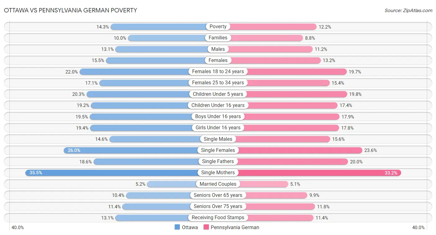 Ottawa vs Pennsylvania German Poverty
