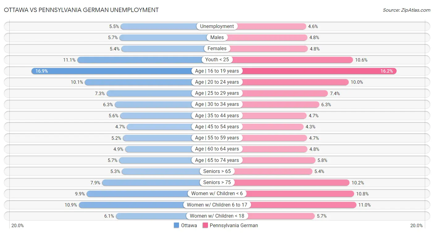 Ottawa vs Pennsylvania German Unemployment