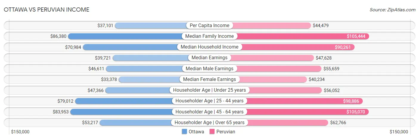 Ottawa vs Peruvian Income
