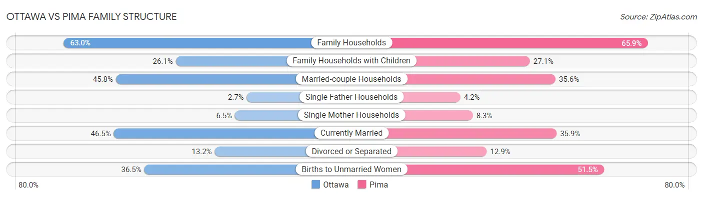 Ottawa vs Pima Family Structure