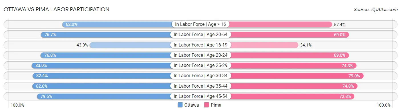 Ottawa vs Pima Labor Participation