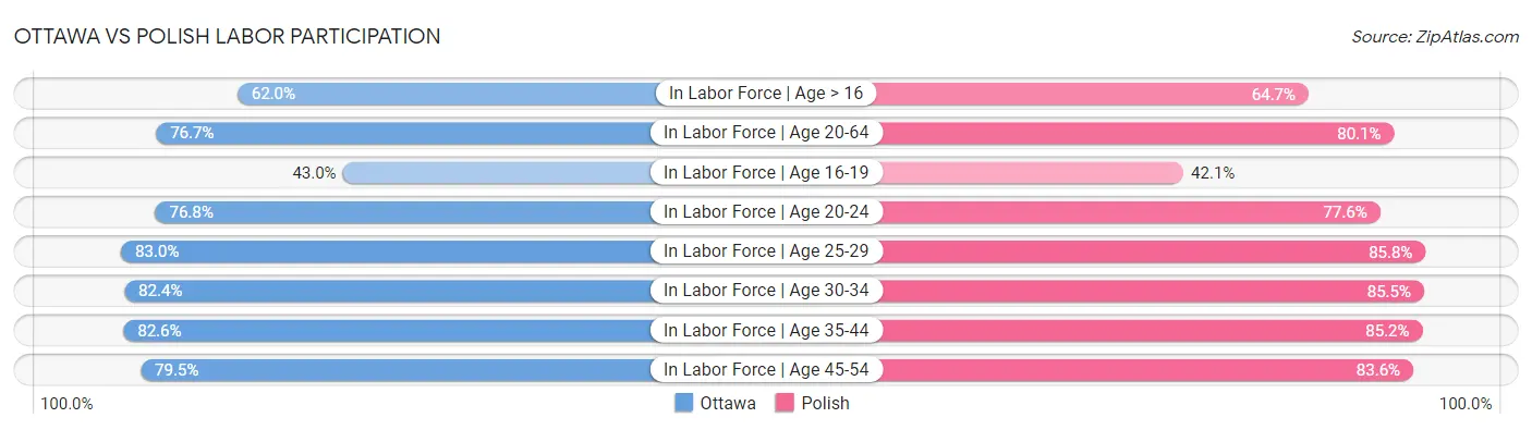 Ottawa vs Polish Labor Participation