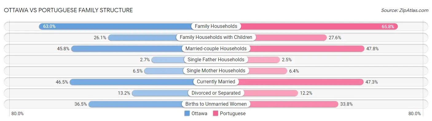 Ottawa vs Portuguese Family Structure